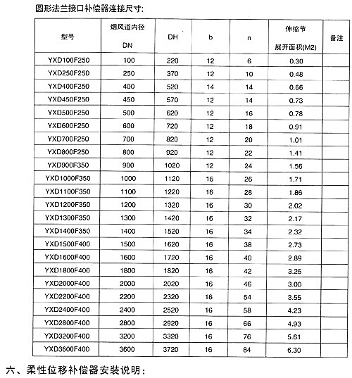 <strong>非金屬矩形補償器技術參數(shù)三</strong>
