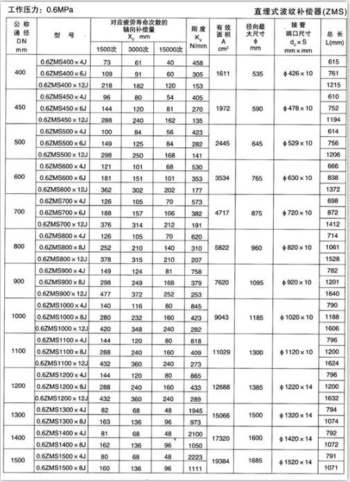 直埋式波紋補償器（ZMS）產品參數(shù)二